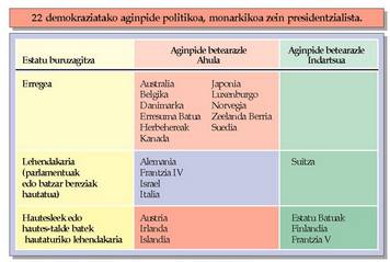 Iturria: Arend Lijphart, Las democracias contempor�neas, Ariel, 1987, 101. orr.<br><br>